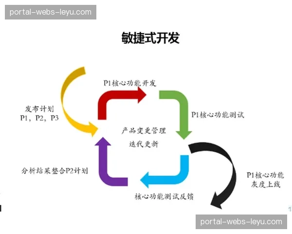 敏捷开发方法论应用于内容产品迭代 快速响应市场反馈